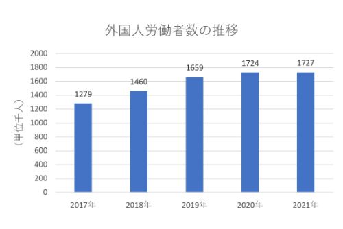 外国人労働者数の推移