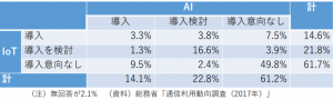 日本のAI・IoTの利用状況